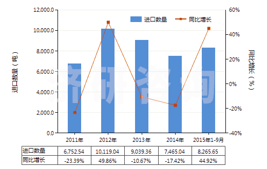 2011-2015年9月中國正辛醇(HS29051610)進(jìn)口量及增速統(tǒng)計